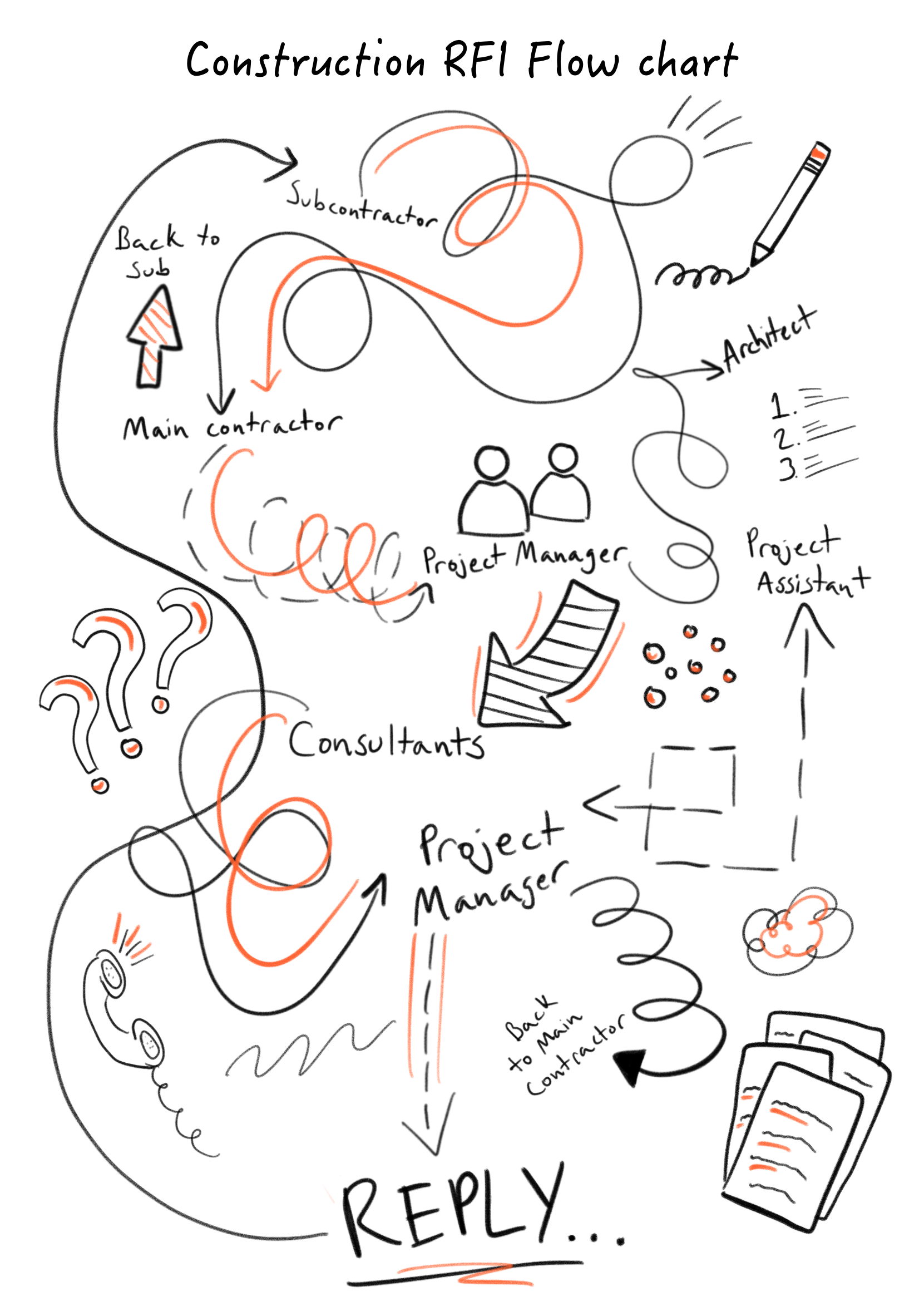 Construction Process Flow Chart